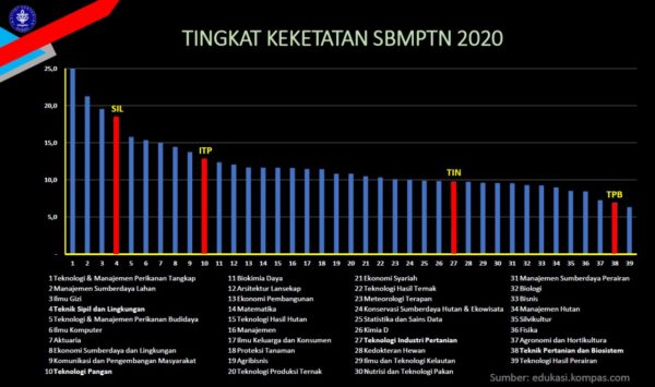 Tk.Keketatan-SMBPTN-600x355