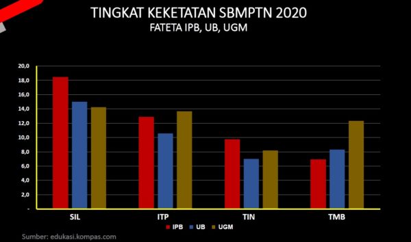 Tk.Keketatan-SMBPTN_1-600x354