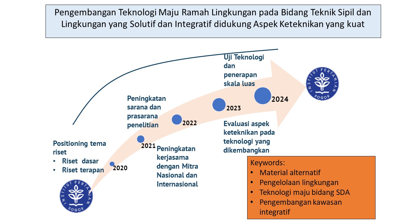 Road-map-penelitian